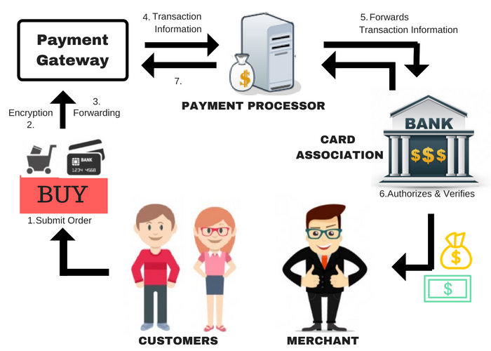 Deep Understand How Does Payment Processing Work?